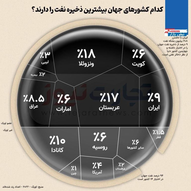 درباره این مقاله بیشتر بخوانید 📌کدام کشورهای جهان بیشترین ذخیره نفت را دارند؟