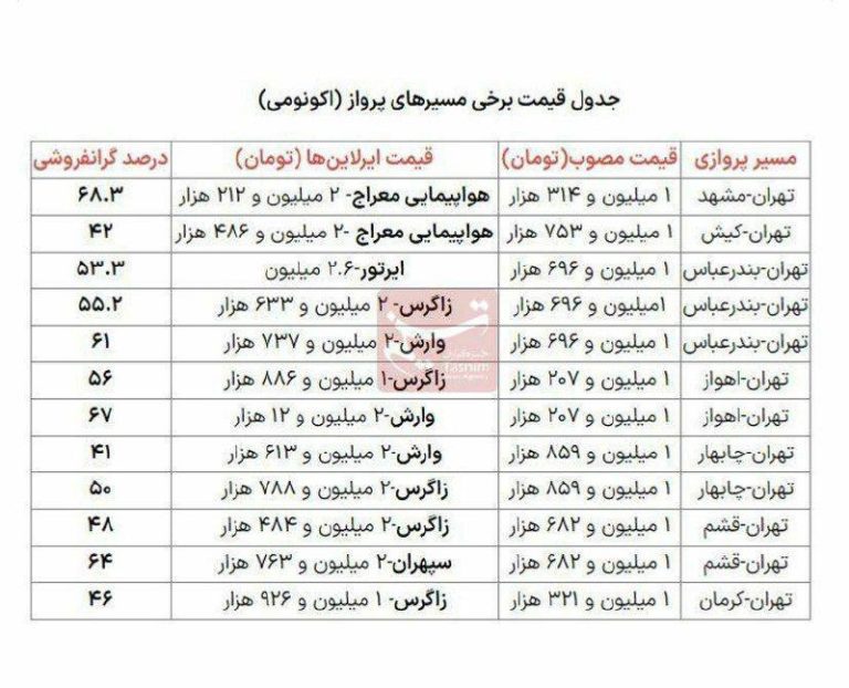 درباره این مقاله بیشتر بخوانید 🔴چراغ سبز سازمان هواپیمایی به افزایش قیمت‌ها / گرانفروشی ۴۲ تا ۶۸ درصدی ایرلاین‌ها در روز روشن