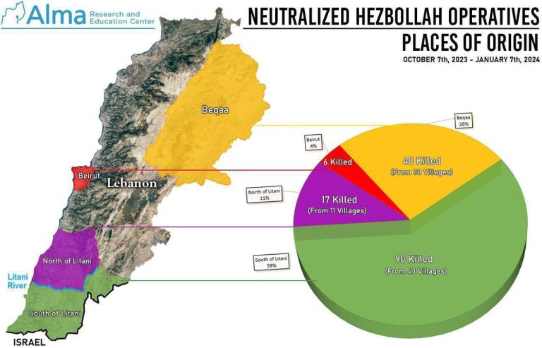 درباره این مقاله بیشتر بخوانید مؤسسه عبری آلما: اکثر اعضای حزب الله که تاکنون (153) در جنگ کنونی کشته شده اند، ساکنان جنوب لبنان هستند (43%).