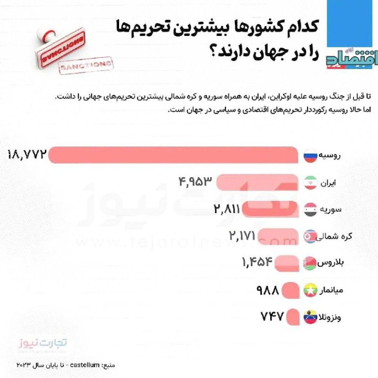 درباره این مقاله بیشتر بخوانید 📌کدام کشورها بیشترین تحریم‌ها را در جهان دارند؟