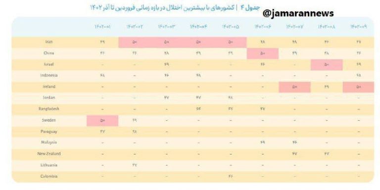 درباره این مقاله بیشتر بخوانید ایران رکوردار اختلال اینترنت در جهان شد