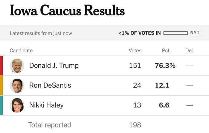 درباره این مقاله بیشتر بخوانید 📢 اولین نتایج انتخابات مقدماتی جمهوری خواهان ٢٠٢۴ در ایالت آیووا: