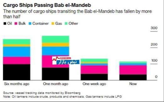 درباره این مقاله بیشتر بخوانید 📌آخرین وضعیت حمل کالا در دریای سرخ