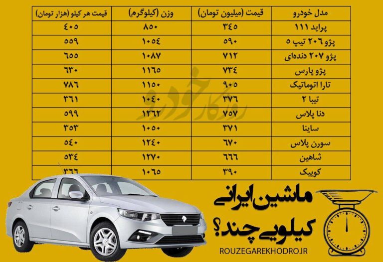 درباره این مقاله بیشتر بخوانید 📌ماشین ایرانی را کیلویی چند حساب می‌کنید؟ / دنا و شاهین کیلویی نیم میلیون تومان!