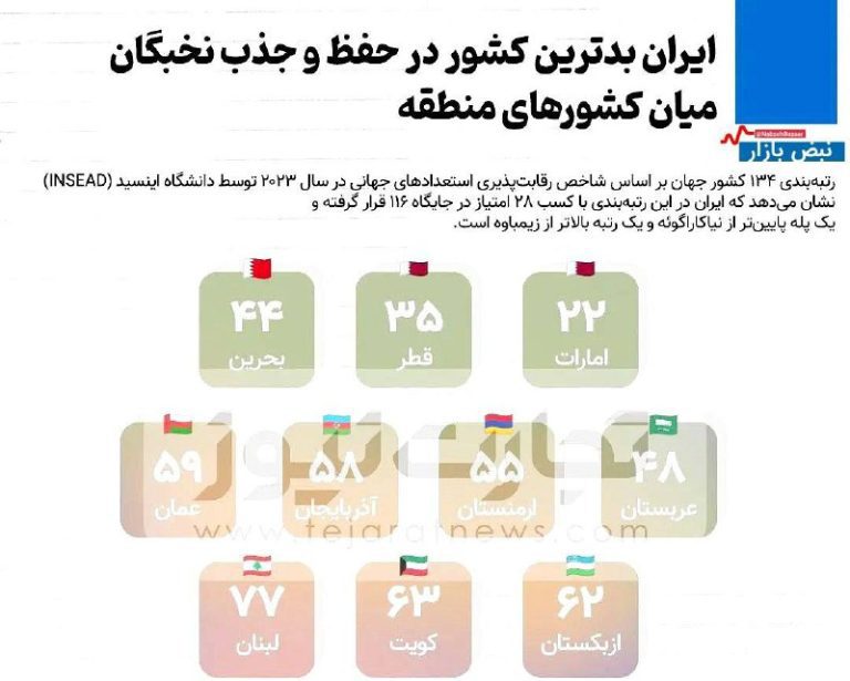 درباره این مقاله بیشتر بخوانید 📌ایران بدترین کشور در حفظ و جذب نخبگان میان کشورهای منطقه