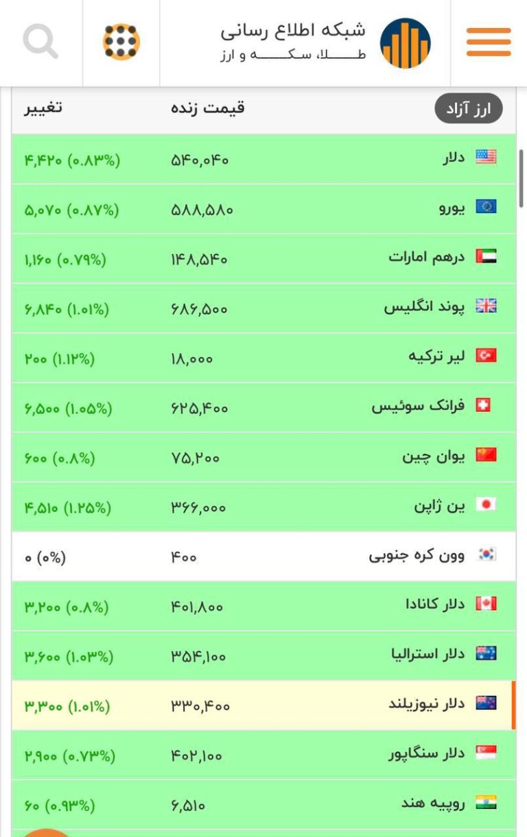 درباره این مقاله بیشتر بخوانید دلار وارد کانال ۵۴ هزار تومان شد.