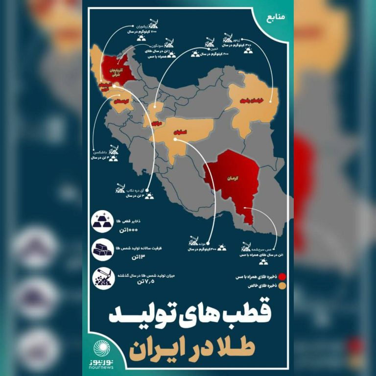 درباره این مقاله بیشتر بخوانید 📌اسامی بیست کشور جهان با بیشترین ذخایر طلای ثبت شده