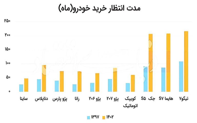 درباره این مقاله بیشتر بخوانید 📌۱۰ سال انتظار برای خرید خودروی اول