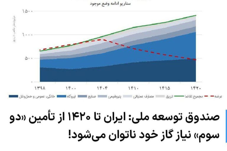 درباره این مقاله بیشتر بخوانید 🔻 هشدار صندوق توسعه ملی: ایران تا ۱۴۲۰ از تأمین «دو سوم» نیاز گاز خود ناتوان می‌شود