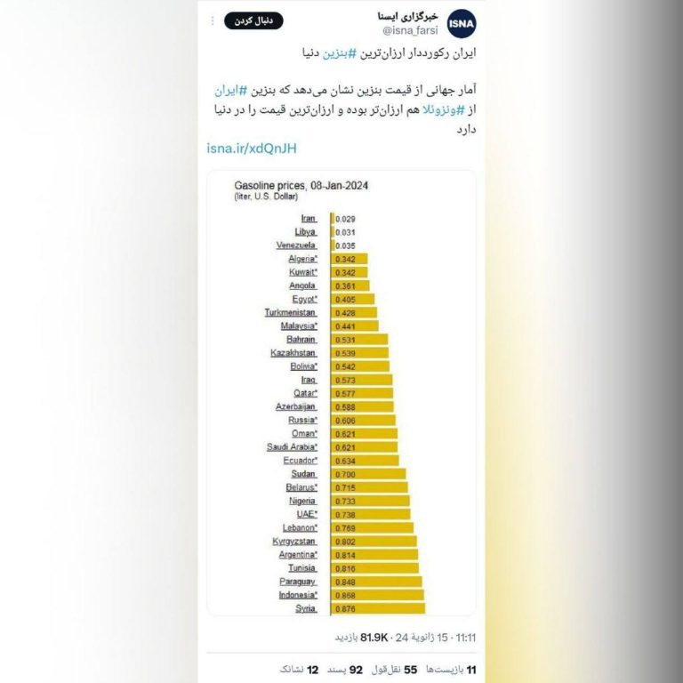 درباره این مقاله بیشتر بخوانید ایران رکوردار ارزان ترین بنزین دنیا!