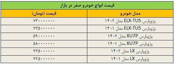 درباره این مقاله بیشتر بخوانید دور تند افزایش قیمت خودرو در دولت انقلابی / پژوپارس ۱۰۰ میلیون تومان گران شد