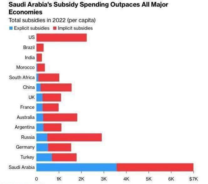 درباره این مقاله بیشتر بخوانید عربستان‌سعودی، در صدر جدول با بالاترین میزان یارانه ماهانه به مردم