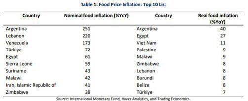 درباره این مقاله بیشتر بخوانید ایران با تورم مواد غذایی حدود ۴۱ درصد در میان ۱۰ کشور با بالاترین تورم‌های مواد غذایی در جهان قرار  گرفته است.