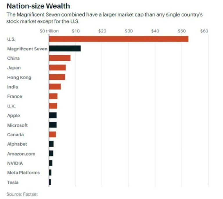 درباره این مقاله بیشتر بخوانید ارزش ۷ شرکت بزرگ تک آمریکا به تنهایی از ارزش بازار تمام بورس‌های جهان به غیر از خود آمریکا بیشتر است!