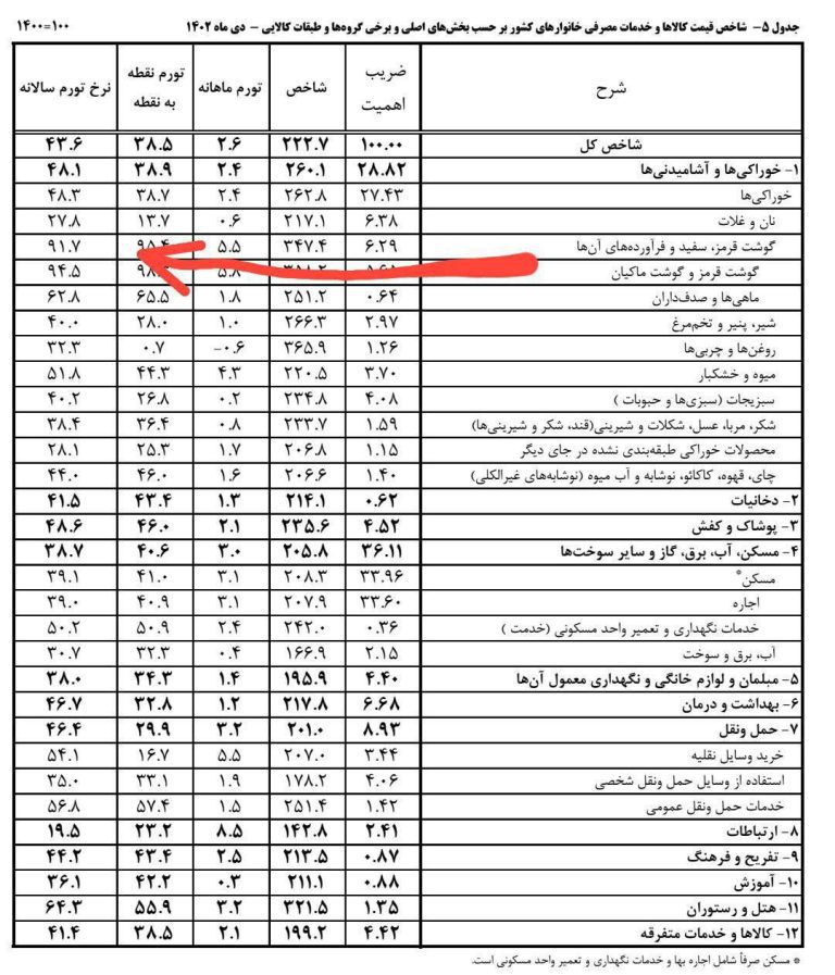 درباره این مقاله بیشتر بخوانید تازه‌ترین گزارش مرکز آمار ایران نشون میده نرخ تورم نقطه به نقطه برای گوشت قرمز و مرغ به مرز ۱۰۰ درصد رسیده