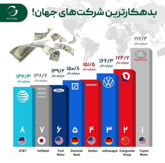 درباره این مقاله بیشتر بخوانید 📌بدهکارترین شرکت های جهان