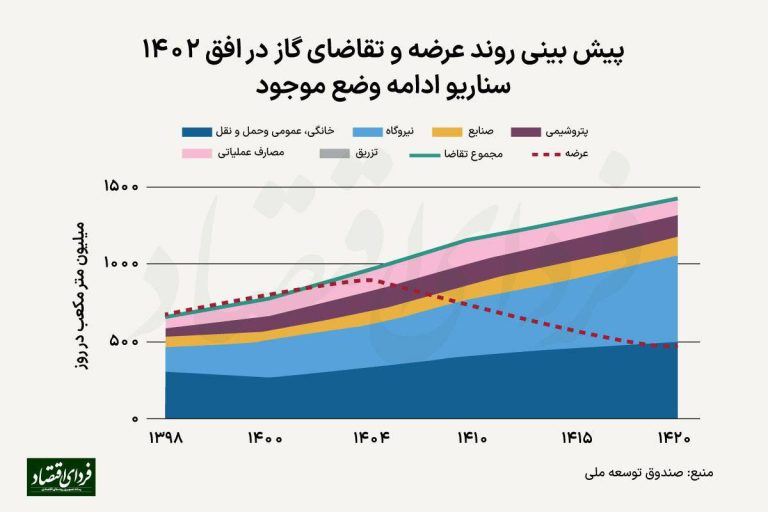 درباره این مقاله بیشتر بخوانید ◾️بحران گازی در دومین دارنده ذخایر گازی جهان