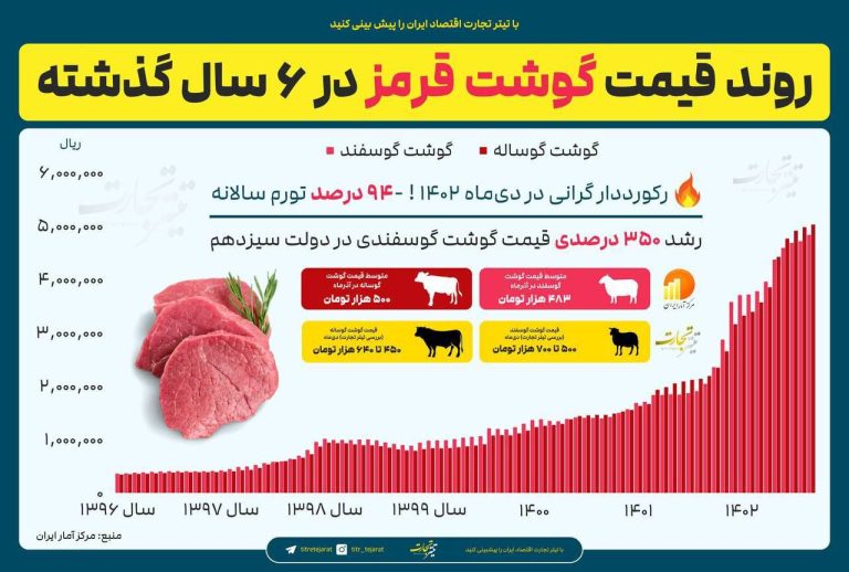 درباره این مقاله بیشتر بخوانید ◾️روند قیمت گوشت قرمز در 6 سال گذشته؛ انفجار قیمت گوشت قرمز در دولت رئیسی! هر کیلو گوشت گوسفند به 600000 تومان رسید.