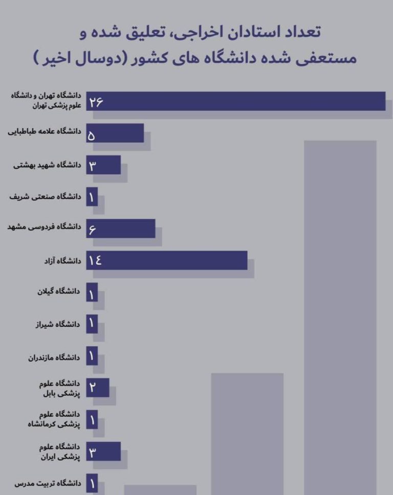 درباره این مقاله بیشتر بخوانید 🔴اخراج بیش از ۲۵ استاد فقط از دانشگاه تهران طی دو سال/ اخراجی‌ها اغلب دانش‌آموخته‌ یا کنش‌گر علوم انسانی‌اند