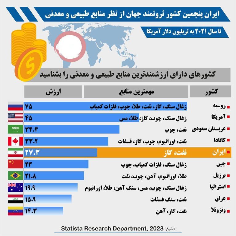 درباره این مقاله بیشتر بخوانید 📸ایران پنجمین کشور ثروتمند جهان از نظر منابع  طبیعی و معدنی