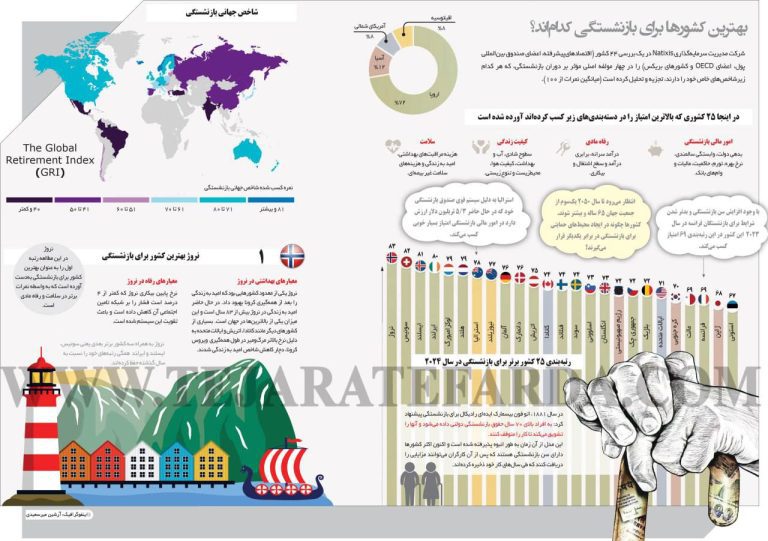 درباره این مقاله بیشتر بخوانید 📌بهترین کشورها برای بازنشستگی کدام‌اند؟