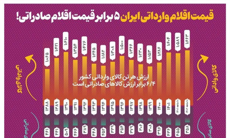 درباره این مقاله بیشتر بخوانید 📌 قیمت اقلام وارداتی ایران ۵ برابر قیمت اقلام صادراتی!