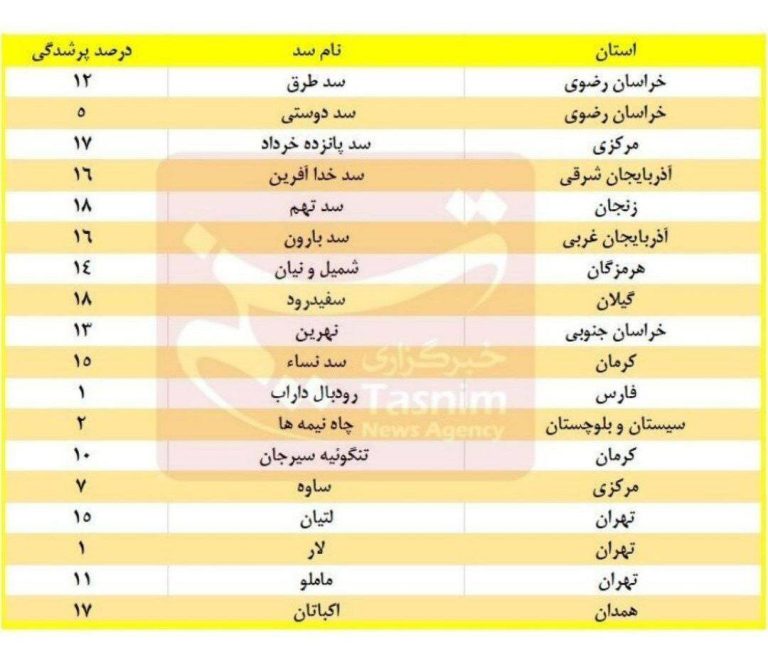 درباره این مقاله بیشتر بخوانید ❗️ذخایر آبی کمتر از ۲۰ درصدی ۱۸ سد مهم کشور