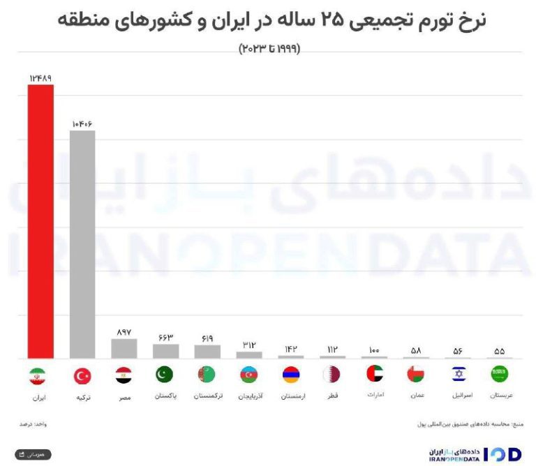 درباره این مقاله بیشتر بخوانید ◾️ایران رکورد دار تورم تاریخی در منطقه