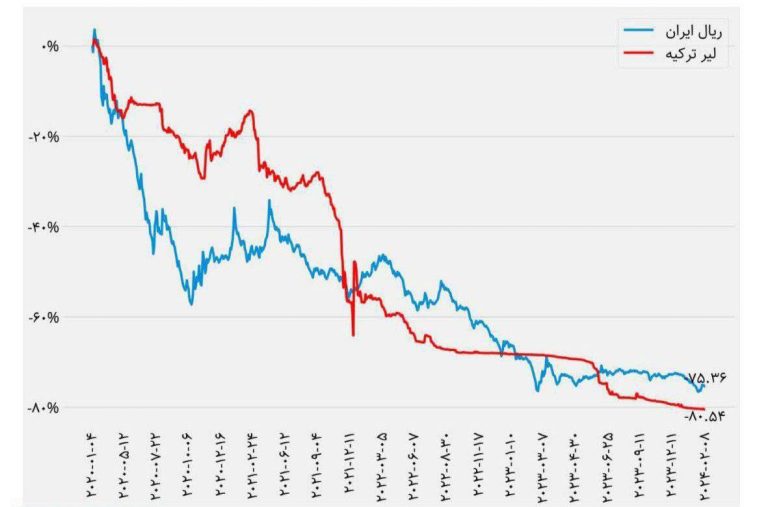 درباره این مقاله بیشتر بخوانید مسابقه شانه به شانه لیر و ریال برای ضعیف شدن در برابر دلار!
