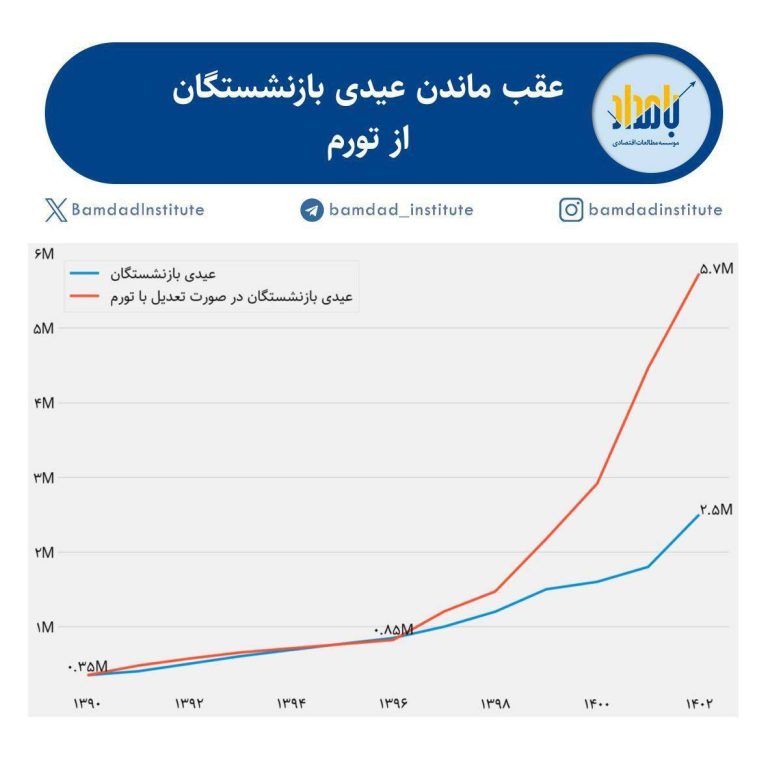 درباره این مقاله بیشتر بخوانید 📢 جاماندن عیدی بازنشستگان از تورم