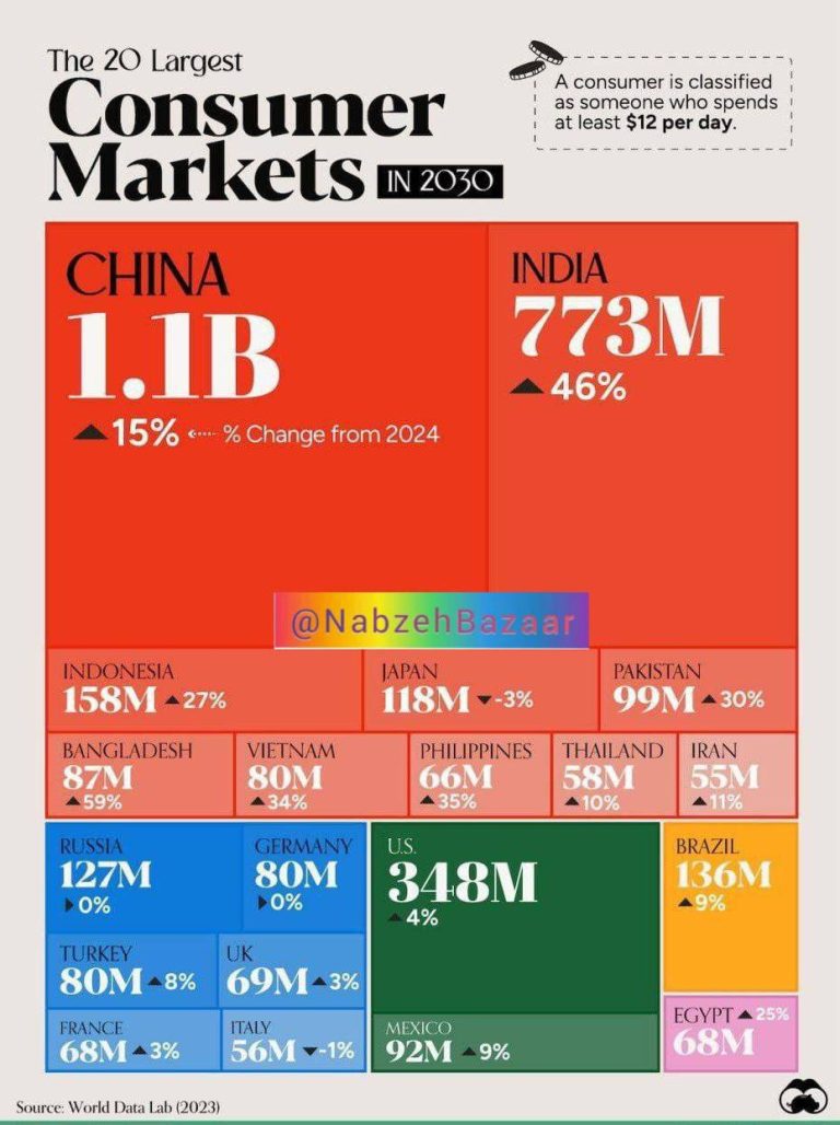 درباره این مقاله بیشتر بخوانید 📌بزرگترین بازارهای مصرف کننده جهان در سال 2030
