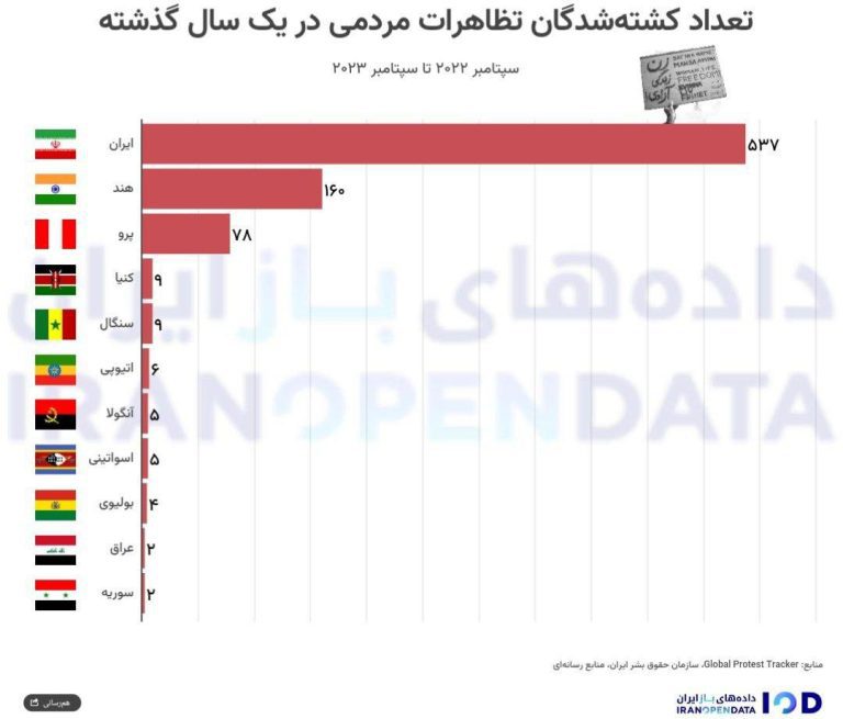 درباره این مقاله بیشتر بخوانید ◾️جمهوری اسلامی رکورددار سرکوب و کشتار معترضان در جهان است.