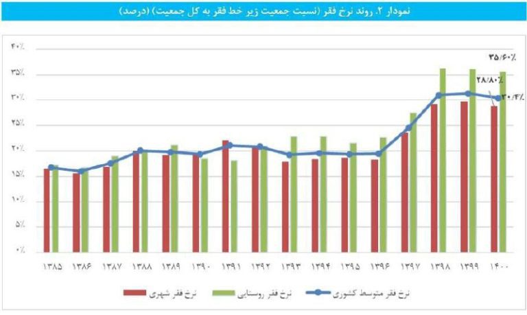 درباره این مقاله بیشتر بخوانید ◾️نرخ فقر در ایران بیشتر از 30 درصد است در حالی که نرخ فقر در عربستان 13 درصد است.