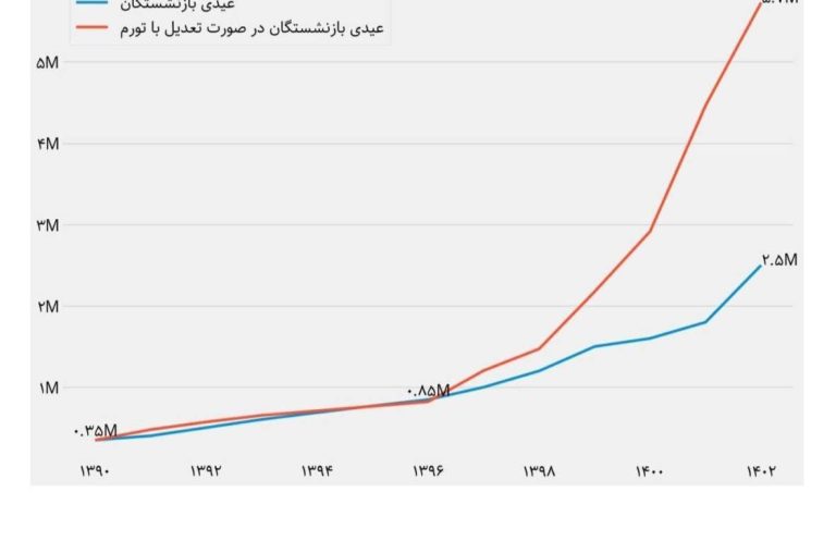 درباره این مقاله بیشتر بخوانید 📌رقم واقعی عیدی بازنشستگان، باید ۵.۷ میلیون تومان باشد؛ نه ۲.۵ میلیون تومان/ عیدی بازنشستگان چگونه از تورم عقب افتاد؟