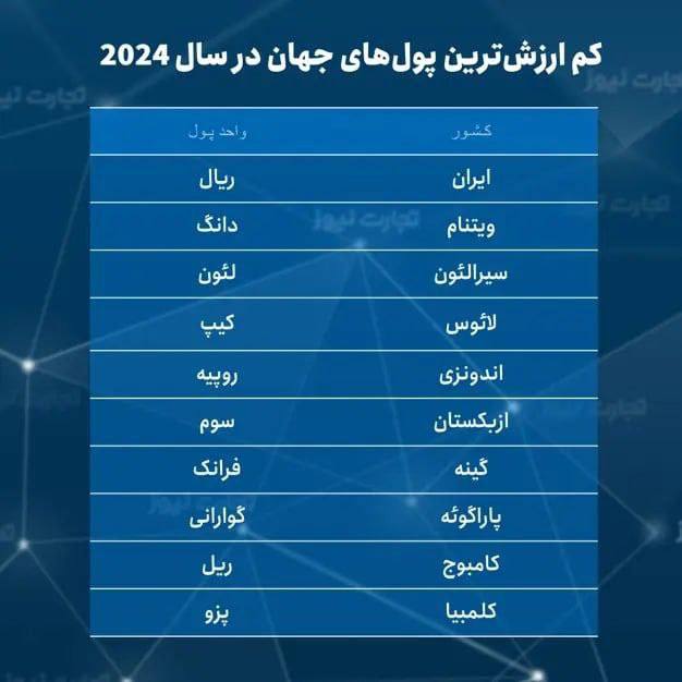 درباره این مقاله بیشتر بخوانید 📌ریال ایران ضعیف‌ترین پول دنیا/۱۰ ارز کم‌ارزش جهان در سال ۲۰۲۴ معرفی شد!