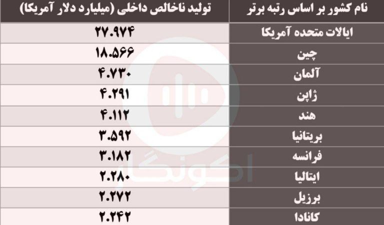 درباره این مقاله بیشتر بخوانید نشریه فوربس، با بررسی آمارها و داده‌های مرتبط با تولید ناخالص داخلی کشورها ۱۰ اقتصاد برتر جهان برای سال ۲۰۲۴ را معرفی کرد.