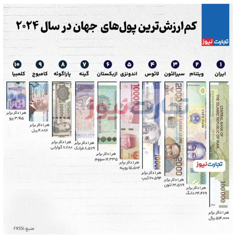 درباره این مقاله بیشتر بخوانید «کم‌ارزش‌ترین» نه؛ «بی‌ارزش‌ترین» پول جهان: پولِ ایرانِ اشغالی!