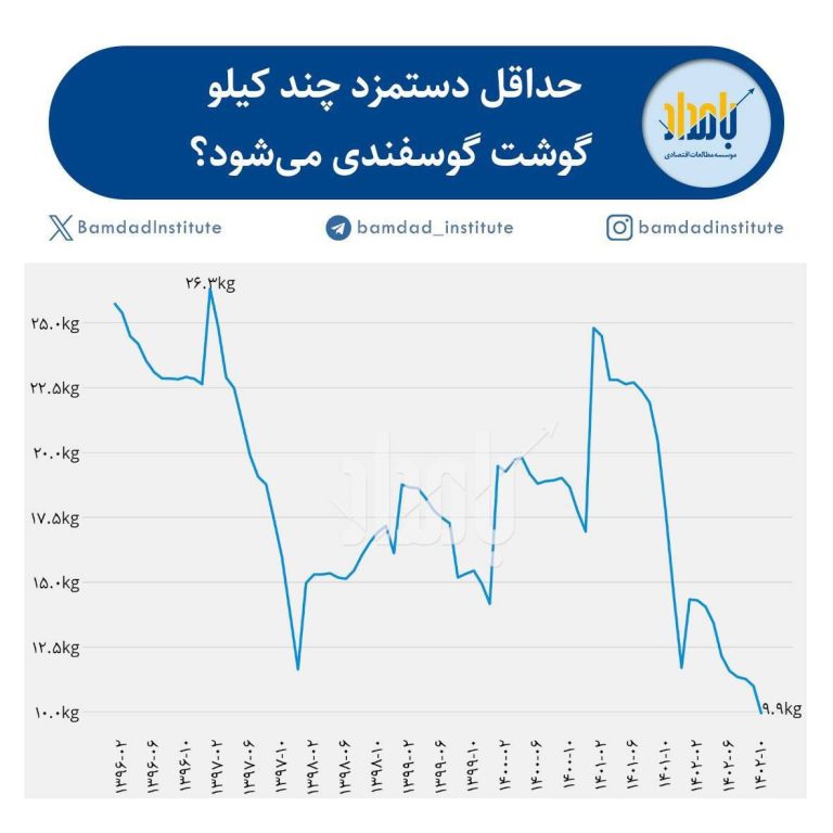 درباره این مقاله بیشتر بخوانید ✅ ‏با توجه به میانگین قیمت گوشت گوسفندی ثبت شده در مرکز آمار، در شروع سال ۱۳۹۶ با حداقل دستمزد می‌شد ۲۵.۷ کیلوگرم گوشت گوسفندی خرید که حداقل دستمزد نیرو در پایان دی ۱۴۰۲ به ۹.۹ کیلوگرم کاهش یافته است