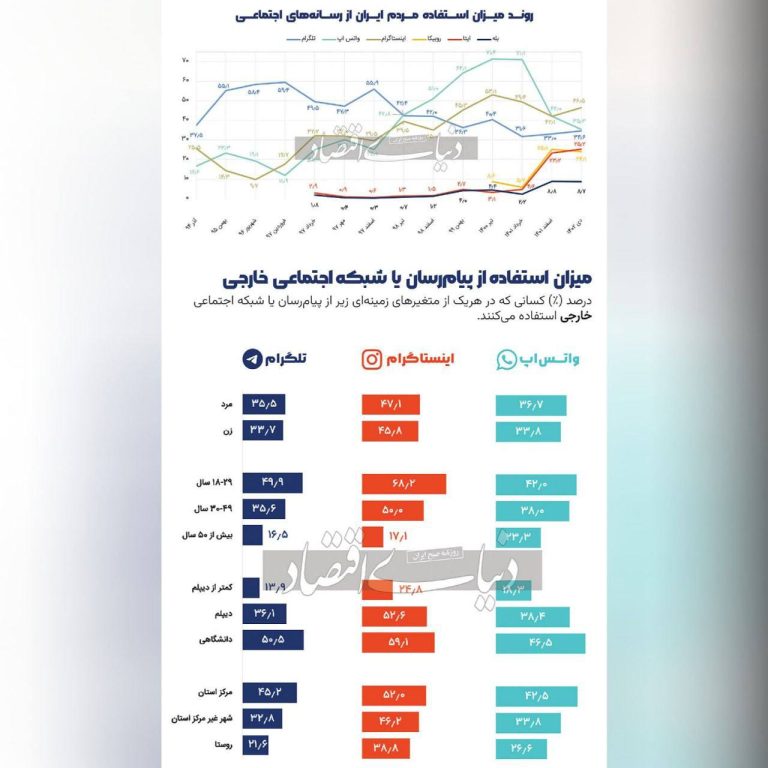 درباره این مقاله بیشتر بخوانید ◾️شکست سیاست فیلترینگ؛ با وجود یکی از سنگین‌ترین فیلترها بر شبکه‌های اجتماعی 46 درصد مردم از اینستاگرام و 34 درصد مردم هم از تلگرام استفاده میکنند.