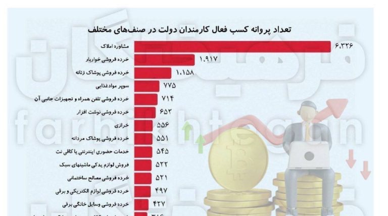 درباره این مقاله بیشتر بخوانید 📌شغل دوم بیشتر کامندان دولت مشاوره املاک است/آمار عجیب از جزئیات تعارض منافع کارکنان دولت