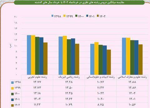 درباره این مقاله بیشتر بخوانید میانگین معدل دانش‌آموزان سال ۱۳۹۸ رشته تجربی، ۱۳.۷۷ بود امسال به ۱۱.۲۳ رسیده