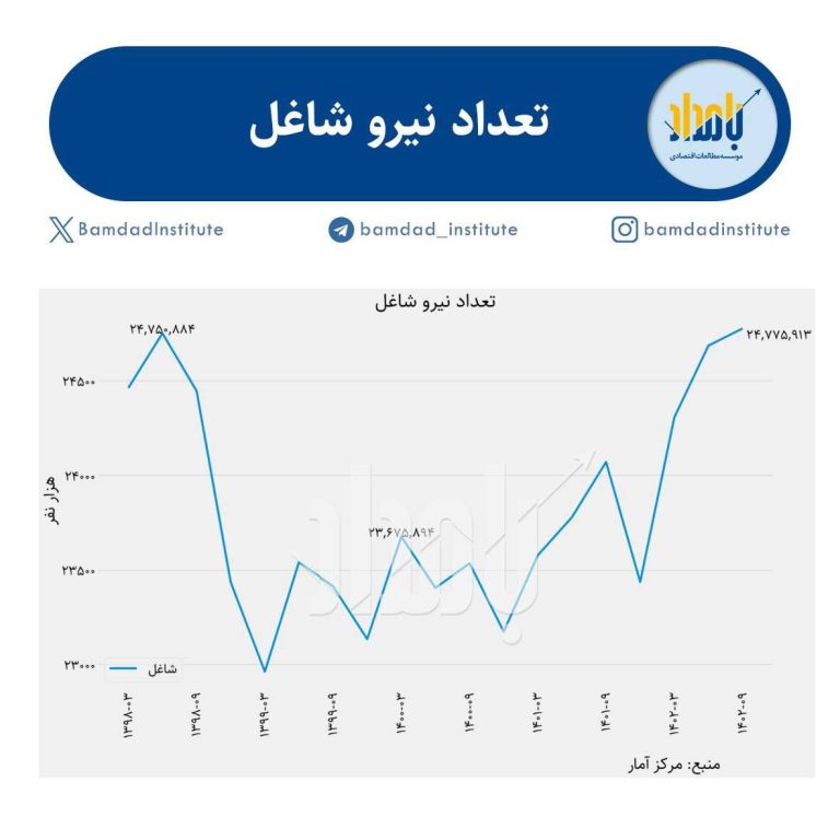 درباره این مقاله بیشتر بخوانید ◾️چرا نرخ بیکاری کاهش پیدا کرد؟