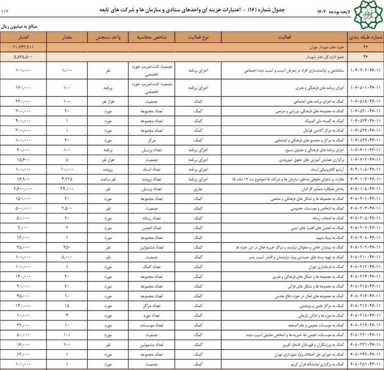 درباره این مقاله بیشتر بخوانید ‼️ بودجه دفتر شهردار تهران؛ ۲۰۰۰ میلیارد تومان