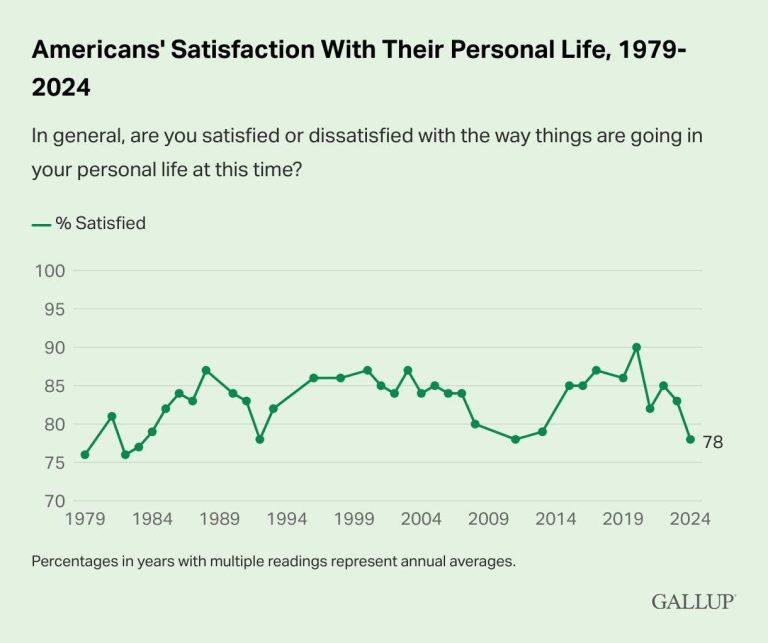 درباره این مقاله بیشتر بخوانید ◾️شما از زندگی خود راضی هستید؟ 78 درصد آمریکایی‌ها از زندگی خود راضی هستند.