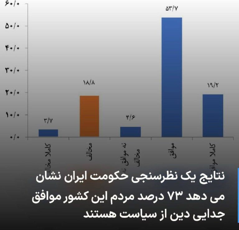 درباره این مقاله بیشتر بخوانید 🔻‏حدود ۷۳ درصد مردم، معتقد به جدایی دین از سیاست هستند.