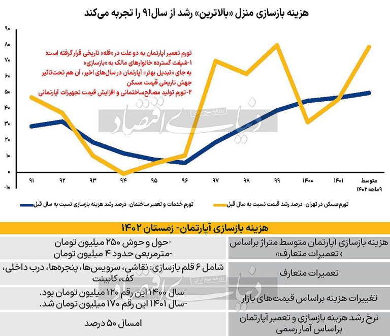 درباره این مقاله بیشتر بخوانید تورم هزینه تعمیرات ساختمان به بالاترین میزان در 11 سال قبل رسید!