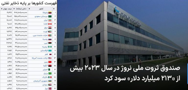 درباره این مقاله بیشتر بخوانید 🔻 صندوق ثروت ملی نروژ در سال ۲۰۲۳ بیش از «۲۱۳ میلیارد دلار» سود کرد