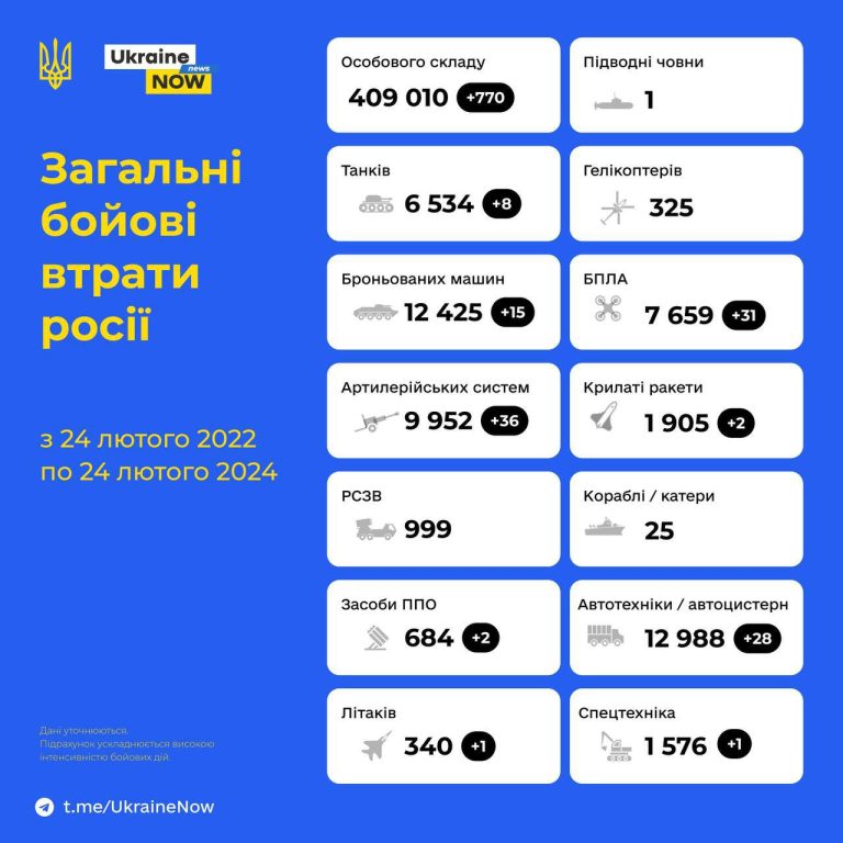 درباره این مقاله بیشتر بخوانید 🔴در طول دو سال جنگ تمام عیار، مدافعان اوکراینی تاکنون بیش از 409 هزار اشغالگر روسی را از بین برده اند.