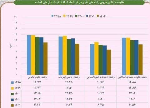 درباره این مقاله بیشتر بخوانید میانگین نمرات امتحانات نهایی در ایران فاجعه‌بار است! میانگین نمرات در رشته تجربی 11 و رشته ریاضی 10 و در رشته انسانی 8 است. بعد از روی کار آمدن دولت رئیسی وضع نمرات دانش‌آموزان بدتر از قبل شده است.