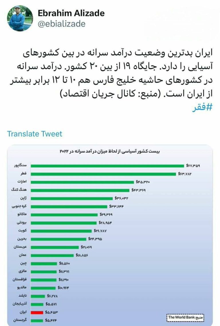 درباره این مقاله بیشتر بخوانید ایران بدترین وضعیت درآمد سرانه در بین کشورهای آسیایی را دارد